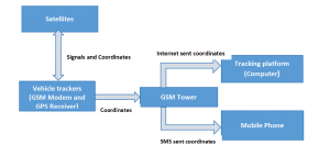 Vehicle Tracking System