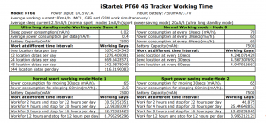 magnet gps tracker working time